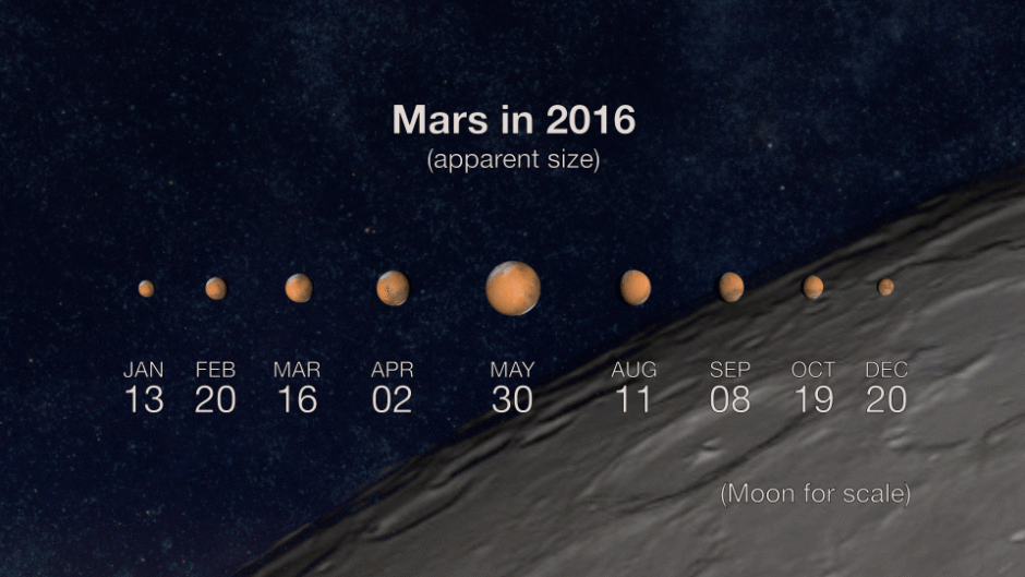 La evolución de Marte este año