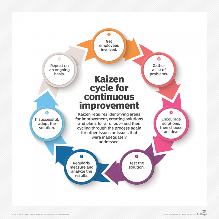 Ciclo kaizen